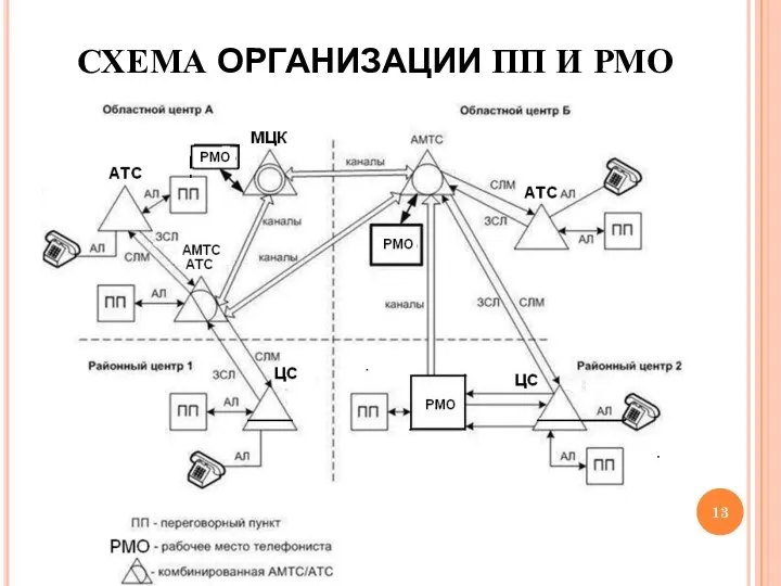 СХЕМА ОРГАНИЗАЦИИ ПП И РМО