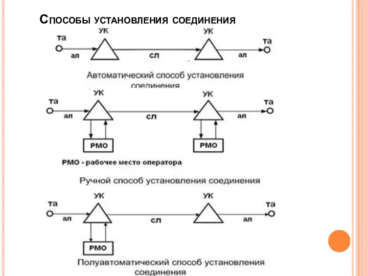 Способы установления соединения