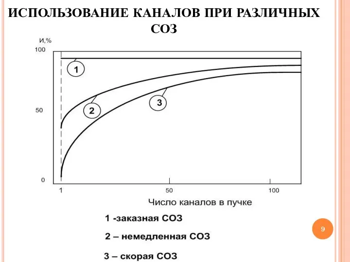 ИСПОЛЬЗОВАНИЕ КАНАЛОВ ПРИ РАЗЛИЧНЫХ СОЗ