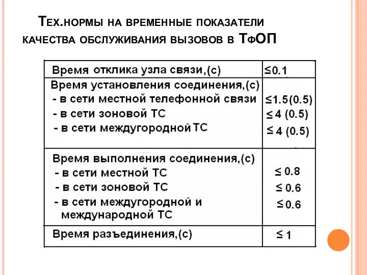 Тех.нормы на временные показатели качества обслуживания вызовов в ТфОП