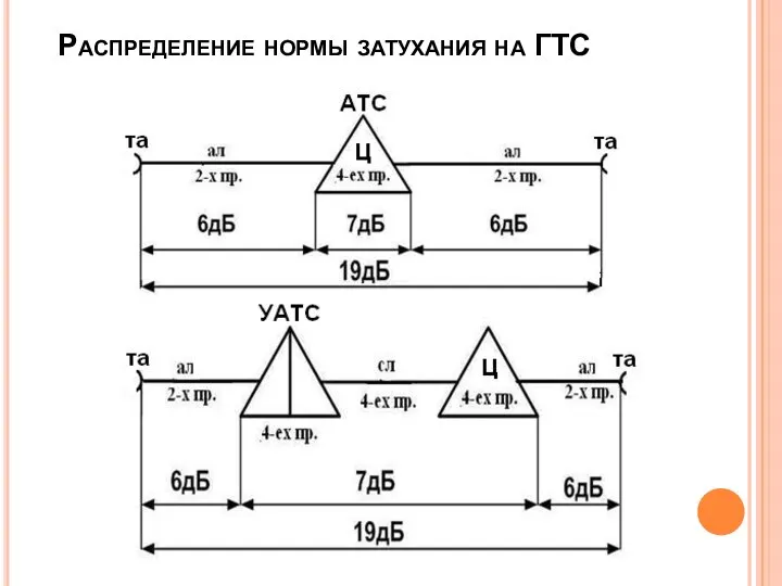 Распределение нормы затухания на ГТС