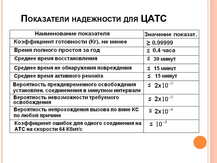 Показатели надежности для ЦАТС