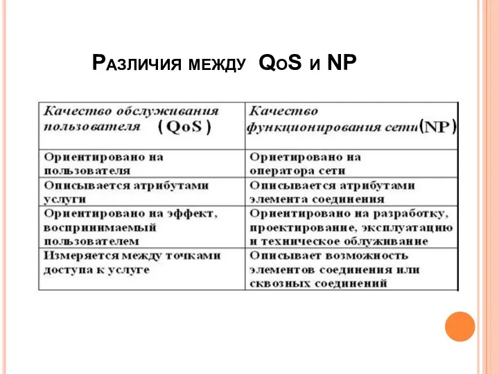 Различия между QoS и NP