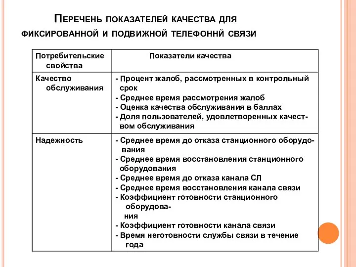 Перечень показателей качества для фиксированной и подвижной телефоннй связи