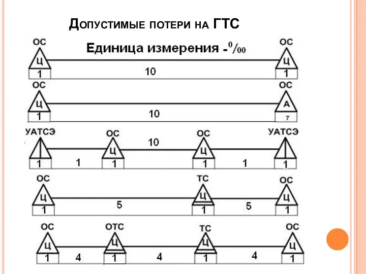 Допустимые потери на ГТС