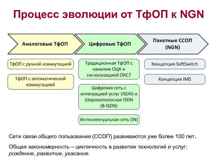 Сети связи общего пользования (ССОП) развиваются уже более 100 лет. Общая