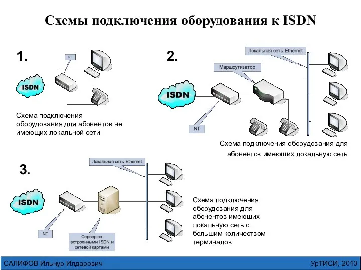 УрТИСИ, 2013 САЛИФОВ Ильнур Илдарович Схемы подключения оборудования к ISDN Схема