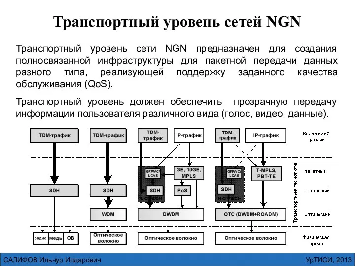 УрТИСИ, 2013 САЛИФОВ Ильнур Илдарович Транспортный уровень сетей NGN Транспортный уровень