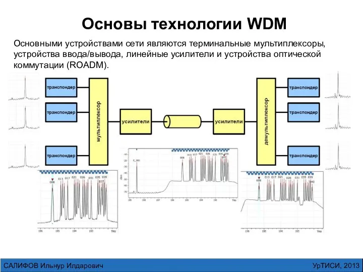 Основы технологии WDM Основными устройствами сети являются терминальные мультиплексоры, устройства ввода/вывода,