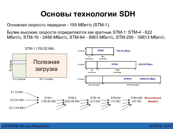 Основы технологии SDH Основная скорость передачи - 155 Мбит/с (STM-1). Более