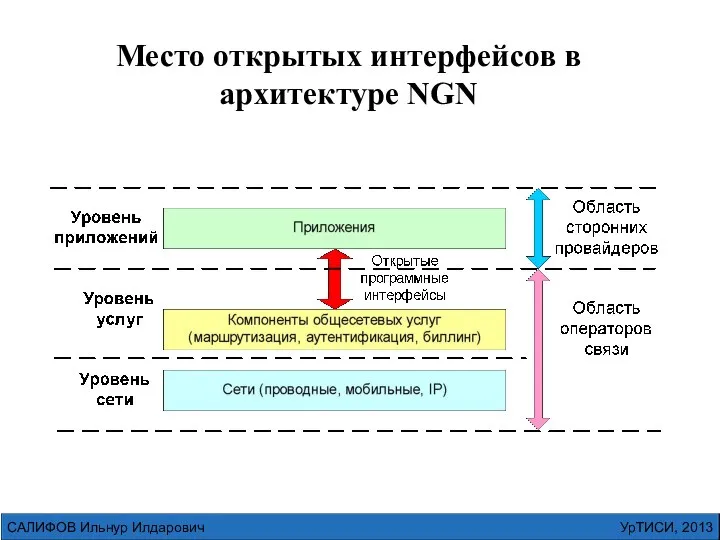 УрТИСИ, 2013 САЛИФОВ Ильнур Илдарович Место открытых интерфейсов в архитектуре NGN