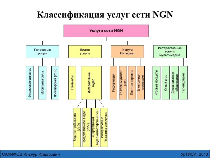 УрТИСИ, 2013 САЛИФОВ Ильнур Илдарович Классификация услуг сети NGN