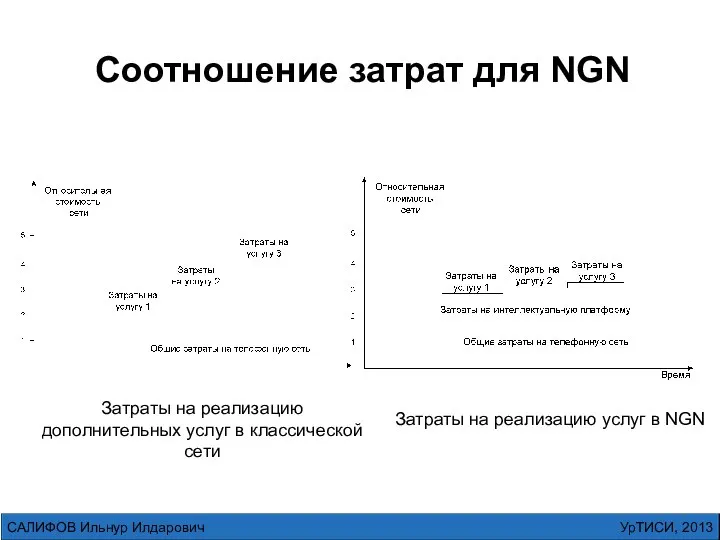 Соотношение затрат для NGN Затраты на реализацию дополнительных услуг в классической