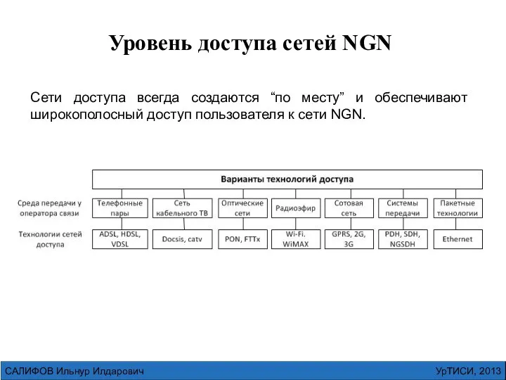 УрТИСИ, 2013 САЛИФОВ Ильнур Илдарович Уровень доступа сетей NGN Сети доступа