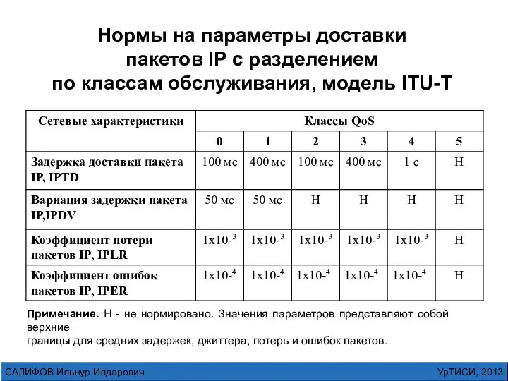 Нормы на параметры доставки пакетов IP с разделением по классам обслуживания,