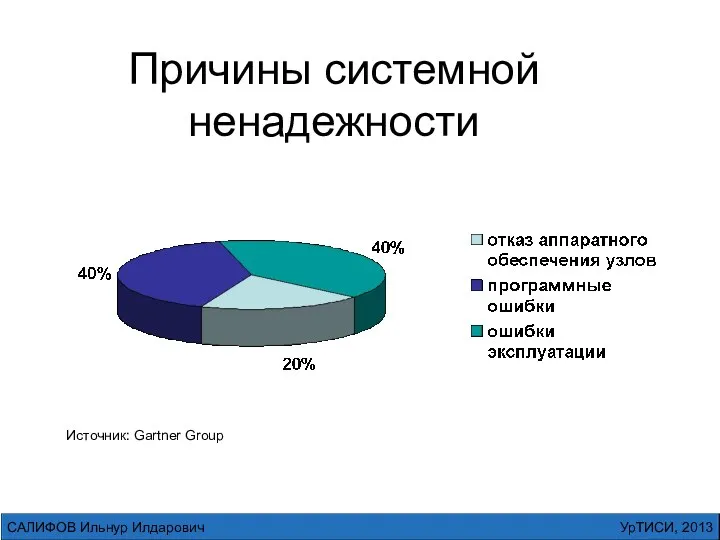 Причины системной ненадежности Источник: Gartner Group УрТИСИ, 2013 САЛИФОВ Ильнур Илдарович