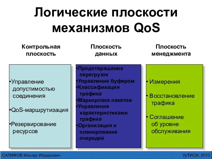 Логические плоскости механизмов QoS Управление допустимостью соединения QoS-маршрутизация Резервирование ресурсов Предотвращение