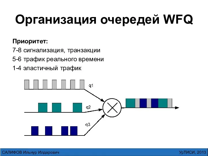 Организация очередей WFQ Приоритет: 7-8 сигнализация, транзакции 5-6 трафик реального времени