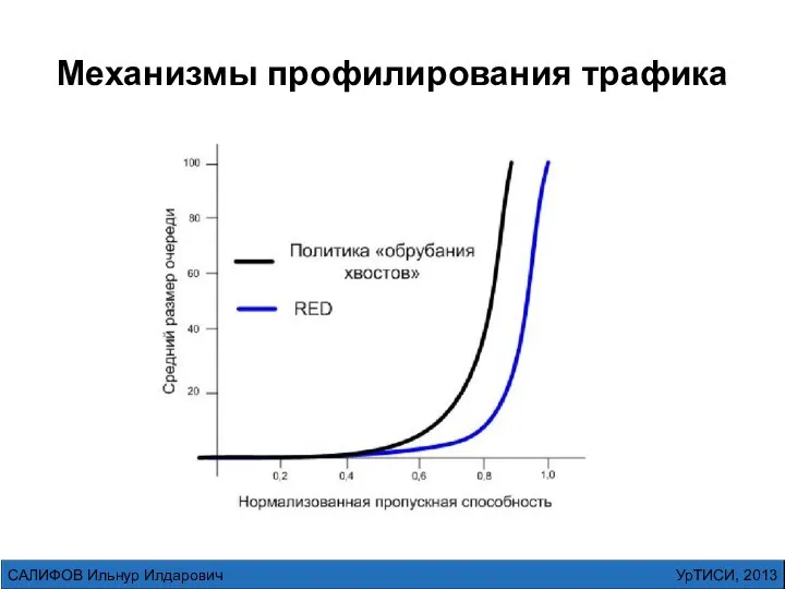 Механизмы профилирования трафика УрТИСИ, 2013 САЛИФОВ Ильнур Илдарович