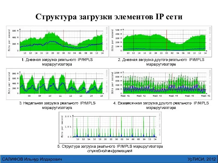 УрТИСИ, 2012 САЛИФОВ Ильнур Илдарович Структура загрузки элементов IP сети