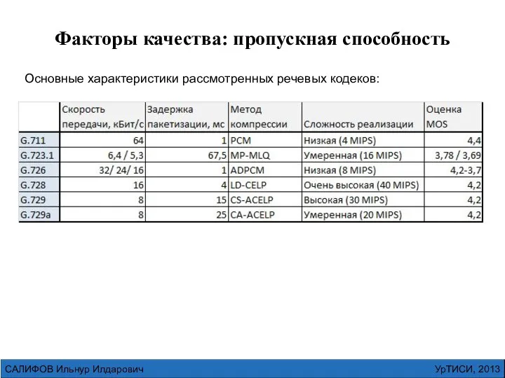 УрТИСИ, 2013 САЛИФОВ Ильнур Илдарович Факторы качества: пропускная способность Основные характеристики рассмотренных речевых кодеков: