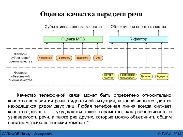 УрТИСИ, 2013 САЛИФОВ Ильнур Илдарович Качество телефонной связи может быть определено