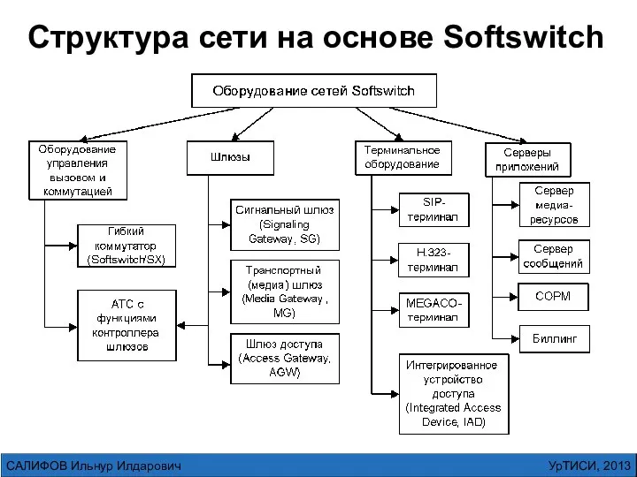 УрТИСИ, 2013 САЛИФОВ Ильнур Илдарович Структура сети на основе Softswitch