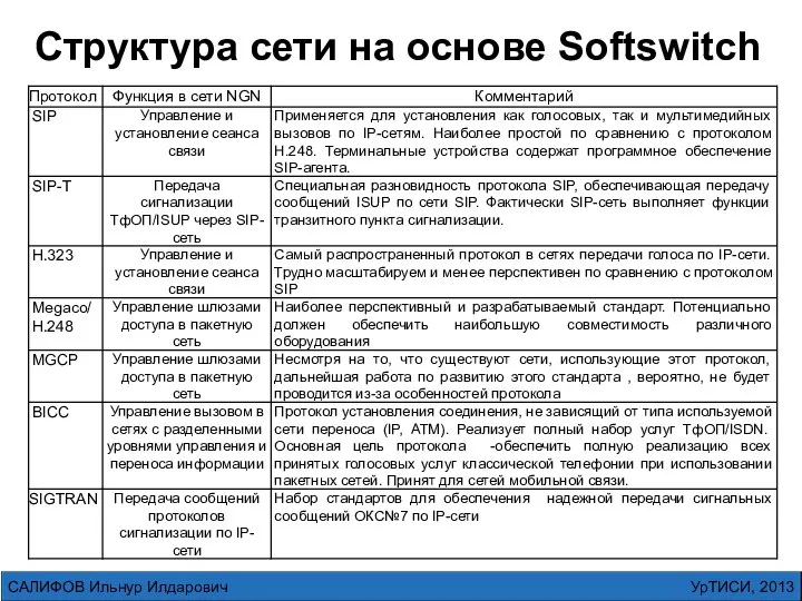 УрТИСИ, 2013 САЛИФОВ Ильнур Илдарович Структура сети на основе Softswitch
