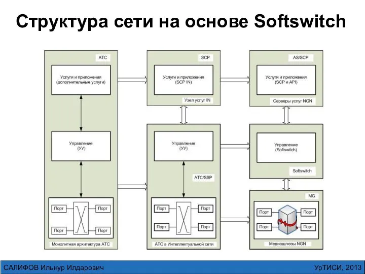 УрТИСИ, 2013 САЛИФОВ Ильнур Илдарович Структура сети на основе Softswitch