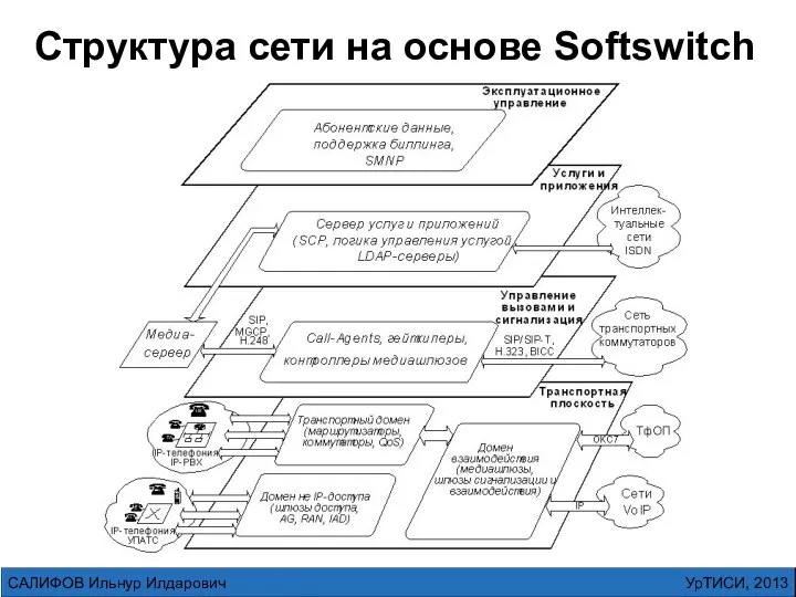 УрТИСИ, 2013 САЛИФОВ Ильнур Илдарович Структура сети на основе Softswitch