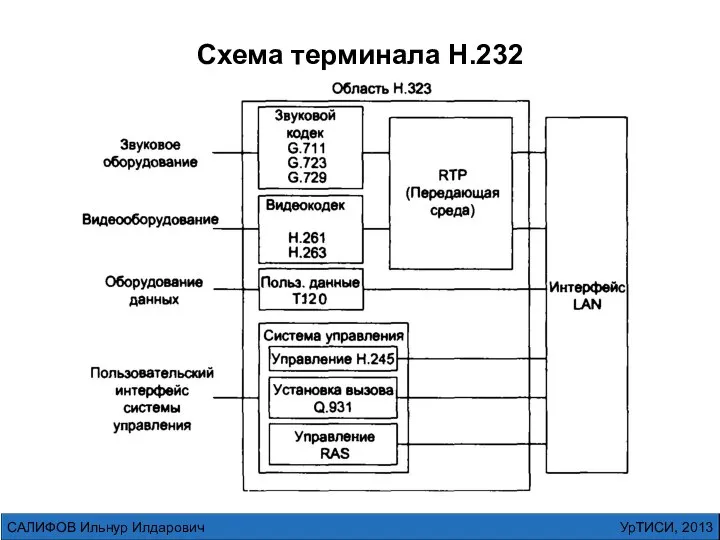 УрТИСИ, 2013 САЛИФОВ Ильнур Илдарович Схема терминала H.232