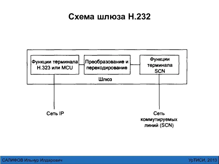 УрТИСИ, 2013 САЛИФОВ Ильнур Илдарович Схема шлюза H.232