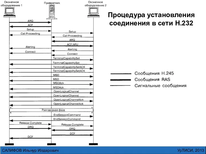 УрТИСИ, 2013 САЛИФОВ Ильнур Илдарович Процедура установления соединения в сети H.232