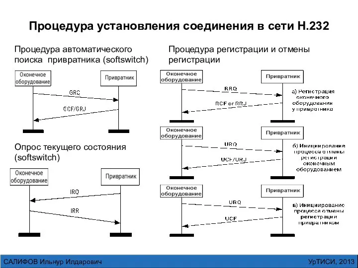 УрТИСИ, 2013 САЛИФОВ Ильнур Илдарович Процедура установления соединения в сети H.232