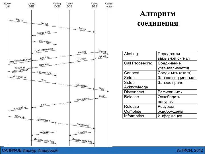 УрТИСИ, 2012 САЛИФОВ Ильнур Илдарович Алгоритм соединения