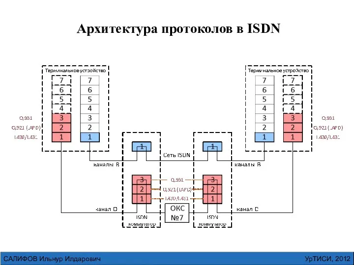 УрТИСИ, 2012 САЛИФОВ Ильнур Илдарович Архитектура протоколов в ISDN