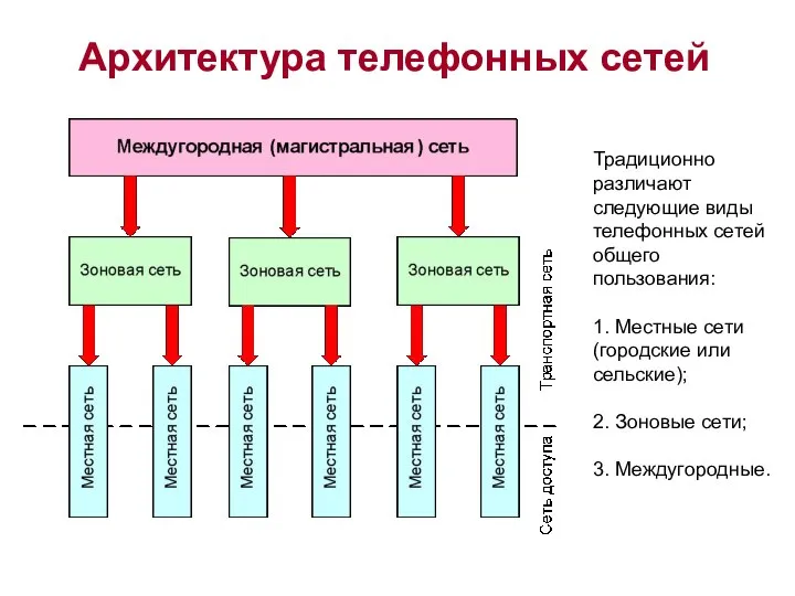 Архитектура телефонных сетей Традиционно различают следующие виды телефонных сетей общего пользования: