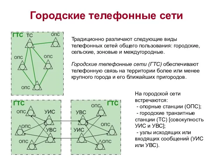 На городской сети встречаются: - опорные станции (ОПС); - городские транзитные