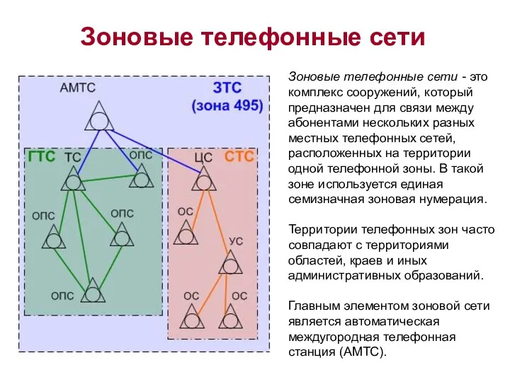 Зоновые телефонные сети - это комплекс сооружений, который предназначен для связи