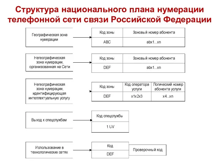 Структура национального плана нумерации телефонной сети связи Российской Федерации