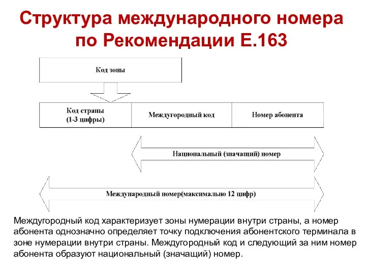 Междугородный код харак­теризует зоны нумерации внутри страны, а номер абонента однозначно