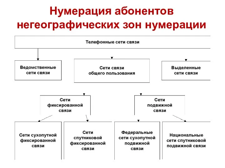 Нумерация абонентов негеографических зон нумерации