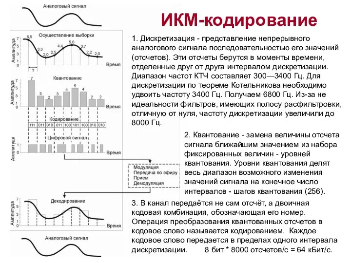 ИКМ-кодирование 3. В канал передаётся не сам отсчёт, а двоичная кодовая