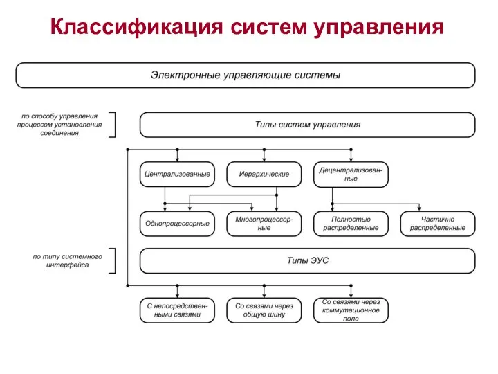 Классификация систем управления