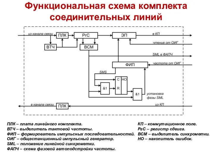 Функциональная схема комплекта соединительных линий ПЛК – плата линейного комплекта. ВТЧ