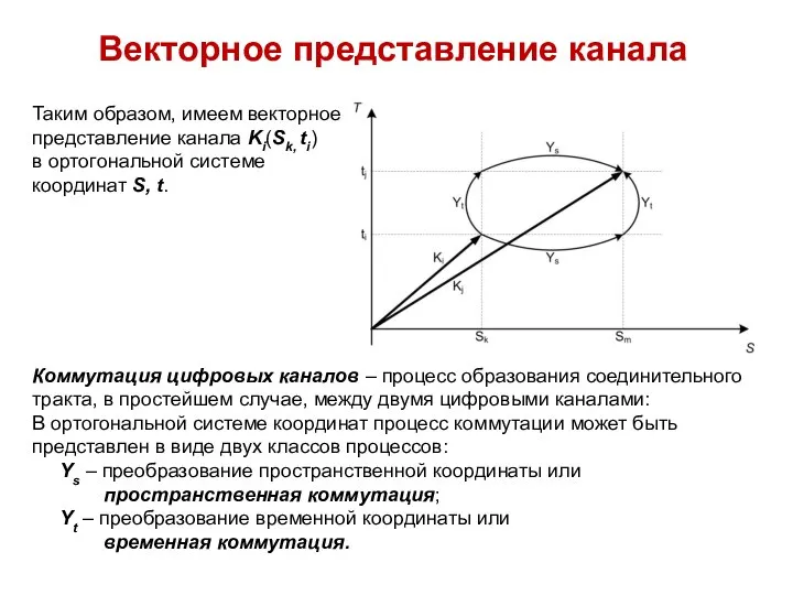 Векторное представление канала Таким образом, имеем векторное представление канала Ki(Sk, ti)