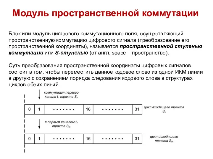 Модуль пространственной коммутации Блок или модуль цифрового коммутационного поля, осуществляющий пространственную