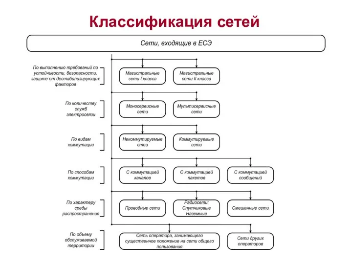 Классификация сетей