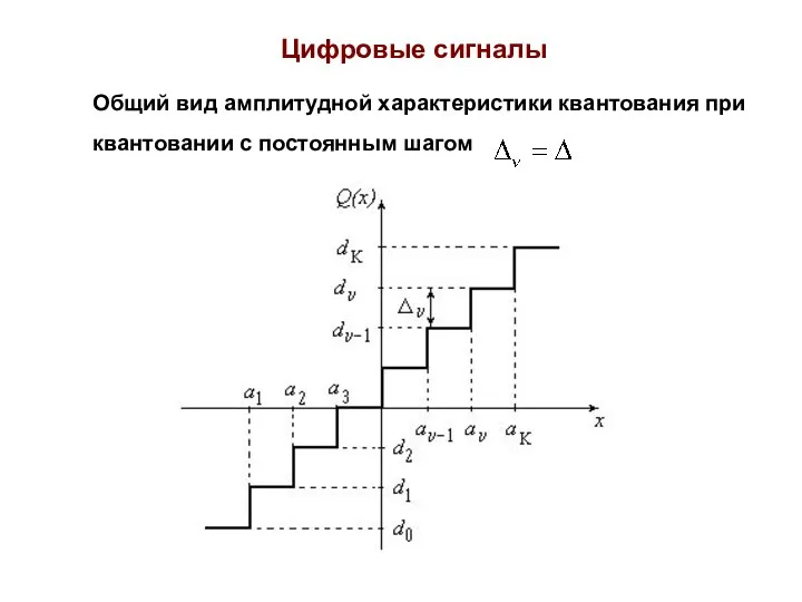 Общий вид амплитудной характеристики квантования при квантовании с постоянным шагом Цифровые сигналы