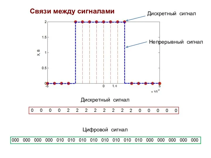 Связи между сигналами Дискретный сигнал Цифровой сигнал Дискретный сигнал Непрерывный сигнал